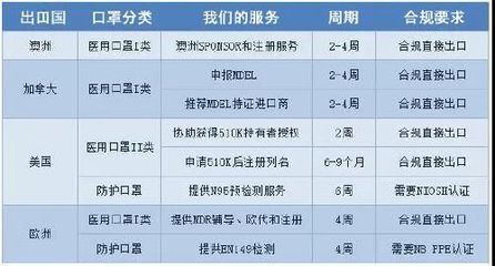 口罩办理相关国家的认证法规以及要求解说